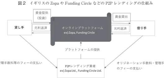 図 2　イギリスの Zopa や Funding Circle などの P2P レンディングの仕組み