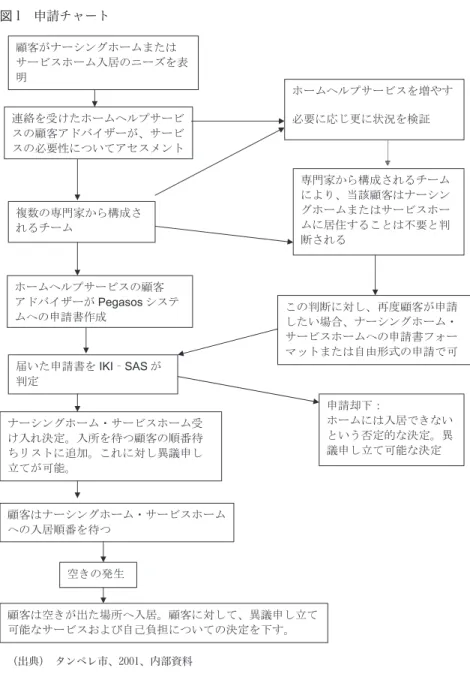 図 1　申請チャート