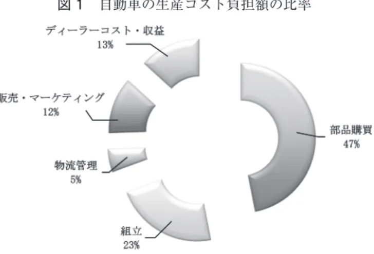 図 1　自動車の生産コスト負担額の比率