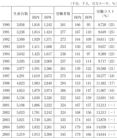 表 4　VW グループの総生産台数，労働者数及労働コスト （千台，千人，百万ユーロ，％） 生産台数 労働者数 労働コスト 国内 国外 国内 国外 （％） 1990 3,058 1,816 1,242 261 166 95 8,720（25） 1991 3,238 1,814 1,424 277 167 110 9,649（25） 1992 3,500 1,929 1,571 273 164 109 10,611（24） 1993 3,019 1,411 1,608 253 150 103 9,657（25）