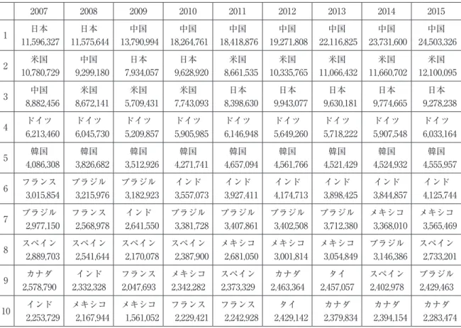 表 2　世界自動車生産順位 （千台） 2007 2008 2009 2010 2011 2012 2013 2014 2015 1 日本 日本 中国 中国 中国 中国 中国 中国 中国 11,596,327 11,575,644 13,790,994 18,264,761 18,418,876 19,271,808 22,116,825 23,731,600 24,503,326 2 米国 中国 日本 日本 米国 米国 米国 米国 米国 10,780,729 9,299,180 7,934,057 9,62