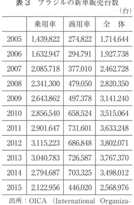 表 3　ブラジルの新車販売台数 （台） 乗用車 商用車 全　体 2005 1,439,822 274,822 1,714,644 2006 1,632,947 294,791 1,927,738 2007 2,085,718 377,010 2,462,728 2008 2,341,300 479,050 2,820,350 2009 2,643,862 497,378 3,141,240 2010 2,856,540 658,524 3,515,064 2011 2,901,647 731,601 3,6