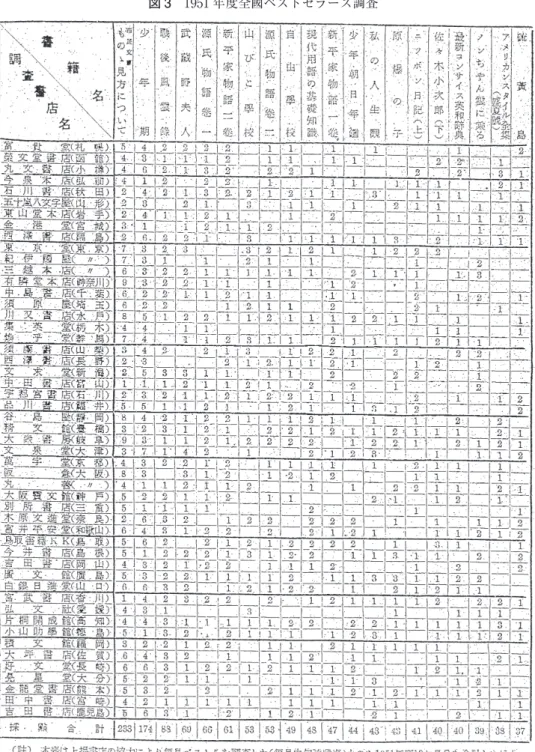図 3　 1951 年度全國ベストセラーズ調査