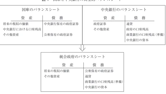 図 1　国庫と中央銀行の典型的バランスシート 国庫のバランスシート 資 産 債 務 将来の税収の価値 中央銀行における口座残高 その他資産 中央銀行保有の政府証券公衆保有の政府証券 統合政府のバランスシート 資 産 債 務 将来の税収の価値 その他資産 公衆保有の政府証券通貨 商業銀行の口座残高（準備） 中央銀行の資本 中央銀行のバランスシート資 産債 務政府証券その他資産通貨 政府の口座残高 商業銀行の口座残高（準備）中央銀行の資本 幣保有需要や中央銀行の利子率目標で準備を保有しようとする銀行側の需要によ