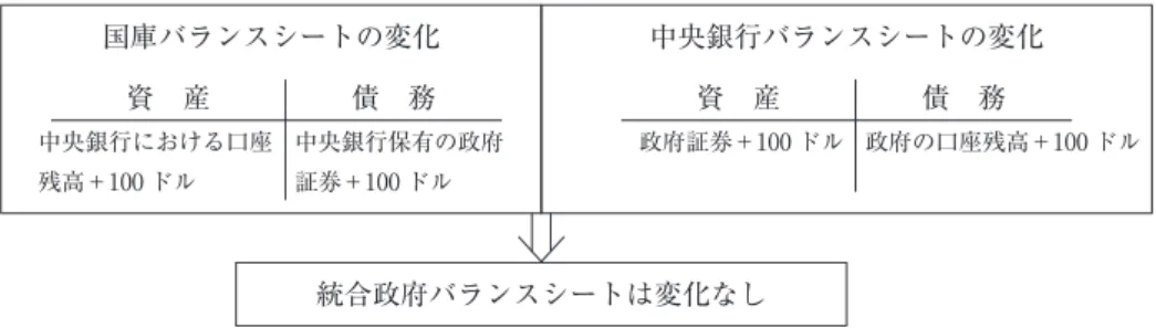 図 2　100 ドルのヘリコプター落下後のバランスシートの変化 国庫バランスシートの変化 資 産 債 務 中央銀行における口座 残高＋100 ドル 中央銀行保有の政府証券＋100 ドル 統合政府バランスシートは変化なし 中央銀行バランスシートの変化資 産債 務 政府証券＋100 ドル 政府の口座残高＋100 ドルいるだけであることが明らかになる。 　次に彼らは，実務上の観点からすると，今日のヘリコプターマネーは何を意味するだろうかと問い，次のように答える。　ヘリコプターマネーは国債ではなく中央銀行の貨幣によ