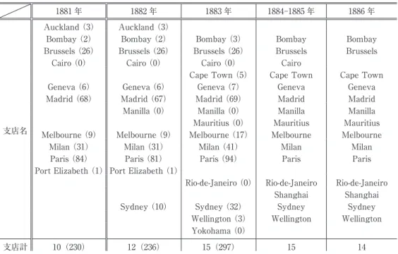 図表 5　ロンドン本部管轄の海外支店の変遷　（1881～1886 年）