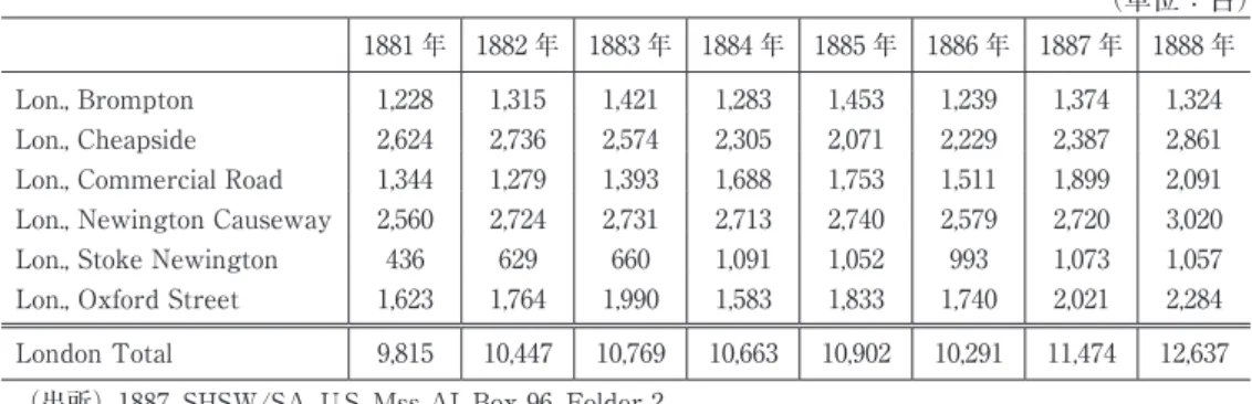 図表 7　ロンドンにおけるシンガーミシンの販売台数（1881～1888 年）