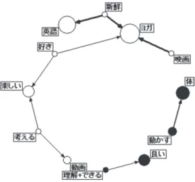 図 6　第 2 回の Chest Opener の動画の感想のことばネットワーク分析の結果 ・少し理解できていないところはありましたが，一つの単語から考えて体を動かすのはとて も楽しかったです。 ・体を動かしたり温めたりすることによって，集中力や脳の柔軟性を高めることが出来ると 思いました。座学と実技は正反対のように見えて，繫がっているものであると思います。 ・英語は苦手ですが体を動かしながらやることで，少し理解できるようになれた気がします。 ・英語でヨガをすることで，自分の体も柔らかくなって，動きやすくな