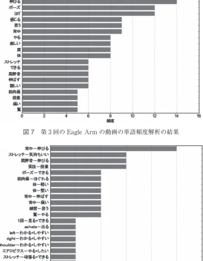図 7　第 3 回の Eagle Arm の動画の単語頻度解析の結果 図 8　第 3 回の Eagle Arm の動画の係り受け頻度解析の結果 5. 3.　第 3 回の質問紙調査の結果 　図 7 と図 8 は第 3 回の Eagle Arm の動画の感想の単語頻度解析と係り受け頻度解析の結 果である。「気持ちいい」「伸びる」「背中」「楽しい」「ストレッチ」「肩甲骨」「伸ばす」「背 中―伸びる」「ストレッチ―気持ちいい」「肩甲骨―伸びる」などが上位に抽出された。これ らのことから，Eagle Arm の動画を