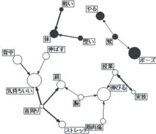 図 9　第 3 回の Eagle Arm の動画のことばネットワークの結果 体―堅い ・いつも出てくる単語が少しずつ分かるようになってきました。わしのポーズは体が硬いの で少しキツかったですが，楽しかったです。親しみやすく，モチベーションも上がるので このヨガを続けていたいです。 ・背中が固く伸ばすときに骨がバキバキ言って体が軽くなった。伸ばすと気持ち良い。 ・体がかたくて，鷲のポーズに苦戦しましたが，勉強の合間にやって気分転換になり勉強に も集中して取り組むことができました。 体―軽い ・座りながらできる