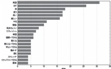 図 13　第 5 回の動画を視聴した感想に関する質問紙調査の単語頻度解析の結果 初めて知りました。英語での名前も意識していこうと思いました。 猫―牛―ポーズ ・猫のポーズはやったことありましたが，牛のポーズはやったことがなくて，面白かったで す。毎回こういったヨガをするのが楽しみです。 ・猫のポーズをした時に肩の裏側が痛かったです。 ・猫と牛のポーズは家でよく行っていたので，行いやすかったです。前回よりもヨガを行う 時間が減ってしまったので，時間を作れるようにしてこれからも挑戦していきたいです。 5