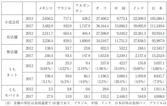 表 2　ラテンアメリカ主要国におけるネット小売の普及状況 メキシコ ブラジル アルゼン チン チ　リ 中　国 インド 日　本 小売会社 2012 2,650.2 717.1 428.2 27,400.2 9,772.4 22,509.3 105,280.1 2017 3,482.9 932.9 1,747.9 36,164.4 15,000.3 39,995.9 111,249.6 有店舗 2012 2,511.7 663.4 404.4 27,508.0 9,240.2 22.261.3 92,934.4
