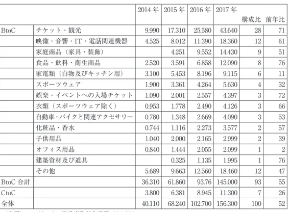 表 5　分野別ネット小売売上高（2014-2017 年）（単位：10 億ペソ，％） 2014 年 2015 年 2016 年 2017 年 構成比 前年比 BtoC チケット・観光 9.990 17.310 25.580 43.640 28 71 映像・音響・IT・電話関連機器 4.525 8.012 11.390 18.360 12 61 家庭商品（家具・装飾） 4.251 9.552 14.430 9 51 食品・飲料・衛生商品 2.520 3.591 6.858 12.090 8 76 家電類（白物及