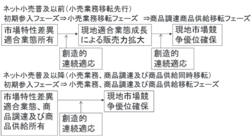 図 2　‌‌ ネット小売普及以前とネット小売普及以降の小売国際化プロセス の変化