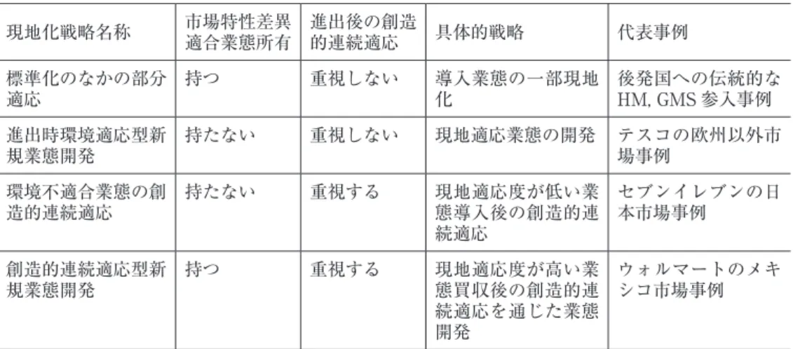 表 2　マルチナショナル小売業者の小売国際化現地化段階における戦略パターン 4 類型 現地化戦略名称 市場特性差異 適合業態所有 進出後の創造的連続適応 具体的戦略 代表事例 標準化のなかの部分 適応 持つ 重視しない 導入業態の一部現地化 後発国への伝統的なHM, GMS 参入事例 進出時環境適応型新 規業態開発 持たない 重視しない 現地適応業態の開発 テスコの欧州以外市場事例 環境不適合業態の創 造的連続適応 持たない 重視する 現地適応度が低い業態導入後の創造的連 続適応 セブンイレブンの日本市場事