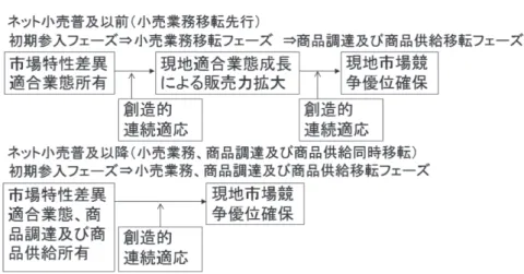 図 2　ネット小売普及以前とネット小売普及以降の小売国際化プロセスの変化 　出所：筆者が矢作（2007），丸谷（2013）の内容を，中国インド現地実態調査で確認した 状況変化を反映し作成。 び商品供給が現地化されるという「業務移転の序列性」を示したのである（矢作（2007），39-40 頁）。 　既述の違和感を踏まえて小売のデジタル化と小売国際化に関する既存研究を検討すると，小売のデジタル化に関する研究が先進諸国市場において幅広く行われてはいるが（Hag-berg, Sundstrom and Egels-