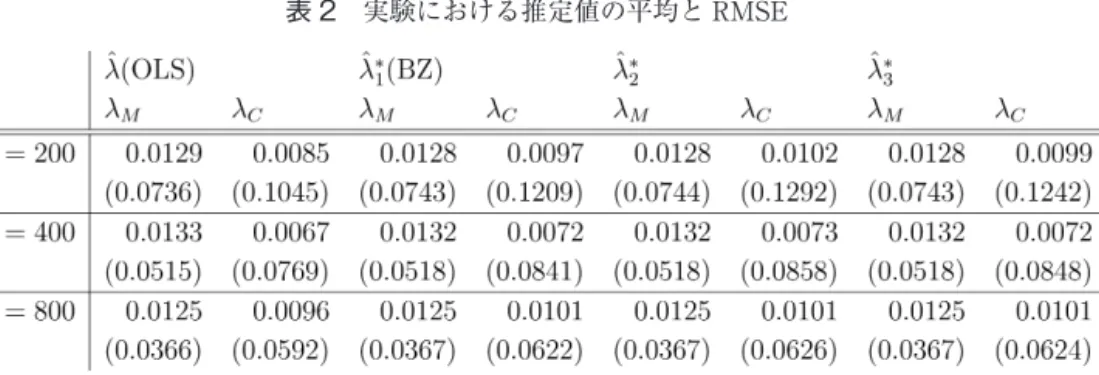 表 2 実験における推定値の平均と RMSE