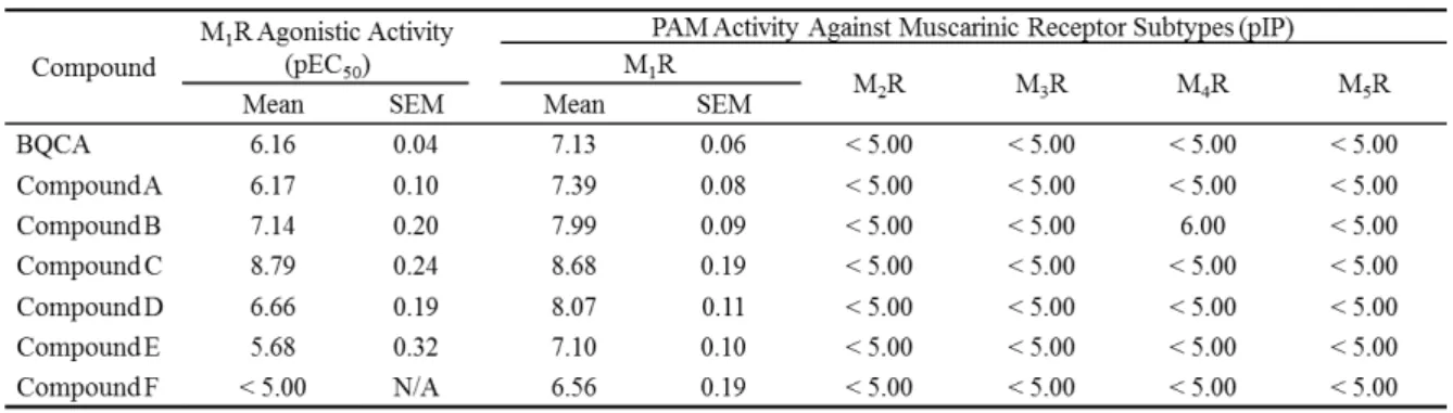 表 2-3 M 1  PAM の結合パラメータおよびマグヌス試験における 1 μM 処置時の回腸収縮反応