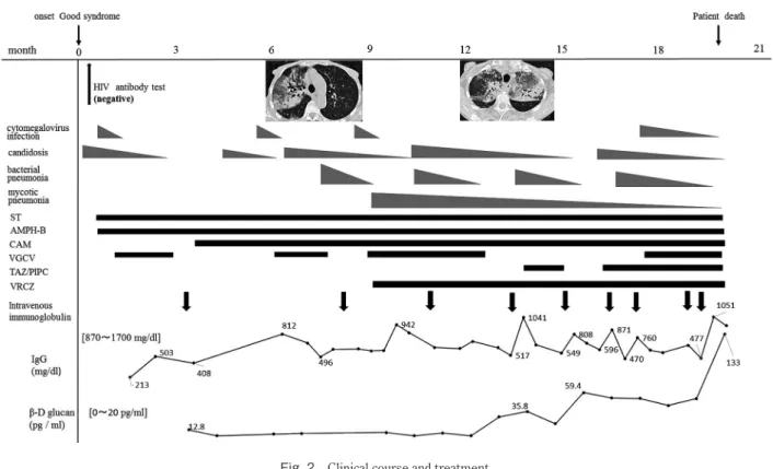 Fig. 2 Clinical course and treatment.