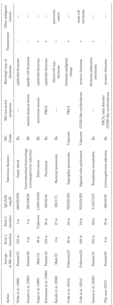 Table 1Case reports of immunodeficiency/Good syndrome associated with myasthenia gravis