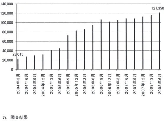 図 5 PV が 1 以上のページ数 5 ．調査結果 5 ― 1  「テールの長大化」に関する指標の推移  ①「PV が 1 以上のページ数」を示したのが図 5 である。2004 年 3 月に 23,015 ページであ ったものが，ほぼ一貫して増加し，2008 年 6 月には最大の 121,350 ページとなった。  ②「PV がゼロのページ数の全ページ数に占める比率」を示したのが図 6 であるが，その 動きは 4 つの時期に分けることができる。第 1 の時期は 67.5％ から 53.4％ まで減少した 