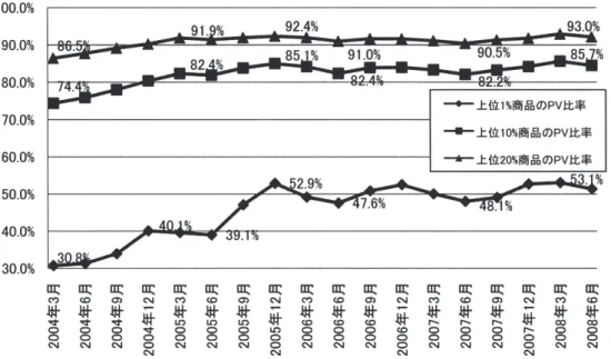 図 10 PV の集中度 ● 絶対的に見ると 2004 年 3 月から 2006 年 9 月まで，相対的に見ると 2006 年 6 月まで「テ ールの長大化」は進展したが，その後は「テールの長大化」が絶対的にも，相対的にも 進展していない。 ● 2005 年 6 月から 2005 年 9 月にかけて急激な「テールの長大化」が起きた。 5 ― 2  「商品販売の分散化」に関する指標の推移  ⑤「Gini 係数」の推移を示したのが図 9 であるが，2004 年 3 月の 0.830 から 2005 年 3 月 