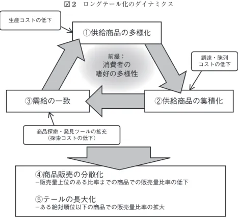 図 2 ロングテール化のダイナミクス