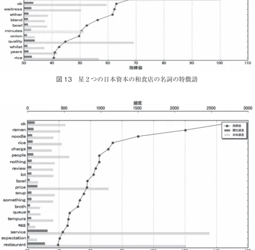 図 14　星 3 つの日本資本の和食店の名詞の特徴語
