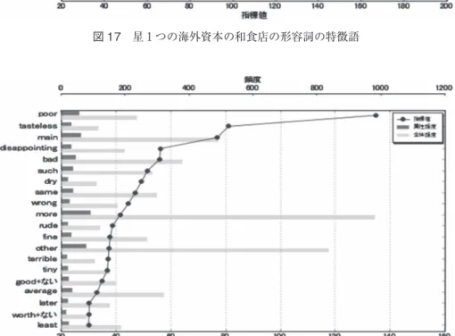 図 18　星 2 つの海外資本の和食店の形容詞の特徴語