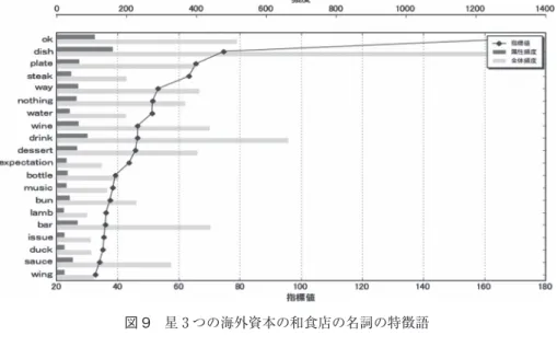 図 9　星 3 つの海外資本の和食店の名詞の特徴語