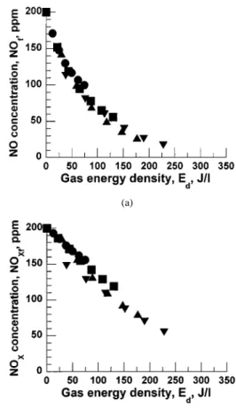 Fig. 10. Dependence of the final concentrations of (a) NO and (b) NO on the energy density J/l