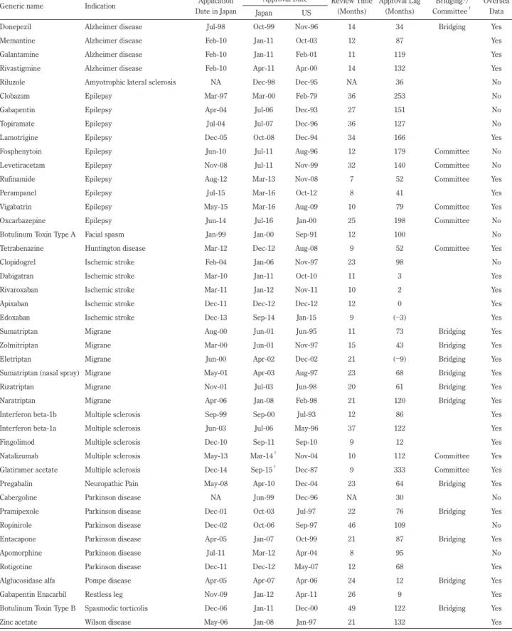Table 1　Japanese and US data regarding the approval of neurological drugs.