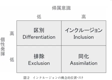 図 2　インクルージョンの概念的位置づけ