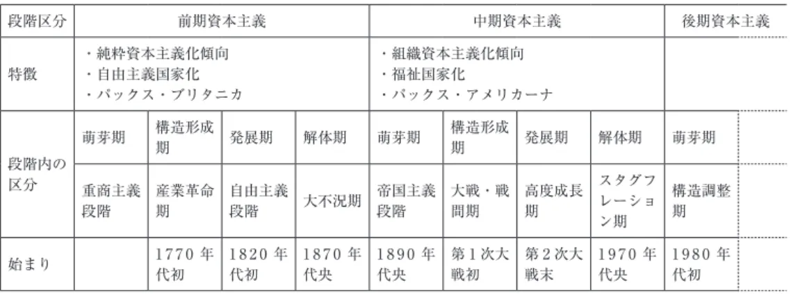 表 6　加藤説での段階区分（加藤［2006］241 頁を改変） 段階区分 前期資本主義 中期資本主義 後期資本主義 特徴 ・純粋資本主義化傾向・自由主義国家化 ・パックス・ブリタニカ ・組織資本主義化傾向・福祉国家化 ・パックス・アメリカーナ 段階内の 区分 萌芽期 構造形成期 発展期 解体期 萌芽期 構造形成期 発展期 解体期 萌芽期 重商主義 段階 産業革命期 自由主義段階 大不況期 帝国主義段階 大戦・戦間期 高度成長期 スタグフレーショ ン期 構造調整期 始まり 1 7 7 0 年 代初 1 8 2