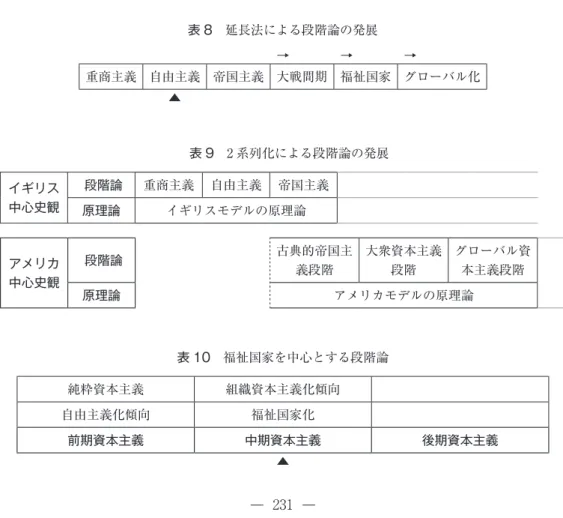 表 8　延長法による段階論の発展 → → → 重商主義 自由主義 帝国主義 大戦間期 福祉国家 グローバル化 ▲ 表 10　福祉国家を中心とする段階論 純粋資本主義 組織資本主義化傾向 自由主義化傾向 福祉国家化 前期資本主義 中期資本主義 後期資本主義 ▲ 　表 9　2 系列化による段階論の発展イギリス中心史観 段階論重商主義 自由主義 帝国主義　 　原理論イギリスモデルの原理論アメリカ中心史観 段階論古典的帝国主義段階大衆資本主義段階 グローバル資本主義段階 　原理論　アメリカモデルの原理論　 られても