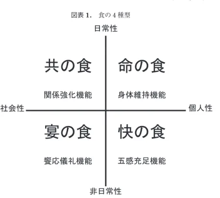 図表 1. 食の 4 種型 で生きている。ジンメル（Georg  Simmel）の指摘するように、「食べそして飲まなければな らないということ」は，「人間に共通なもの」である（ Simmel,  1910 ＝ 2004 ： 156 ）。「共通な 行為」だからこそ，「食事という社会学的な形象が成立する」 （Simmel,  1910＝2004：156） ともいえる。孤食という言葉がわざわざ作られて，問題として認識されたように，私たちは， できうる限り，誰かと共に食べることで，そのつながりを維持してきた。  だ