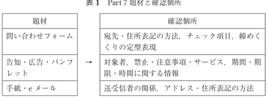 表 1 Part 7 題材と確認個所 題材 確認個所 問い合わせフォーム 宛先・住所表記の方法，チェック項目，締めく くりの定型表現 告知・広告・パンフ レット → 対象者，禁止・注意事項・サービス，期間・期限・時間に関する情報 手紙・e メール 送受信者の関係，アドレス・住所表記の方法  また Part 7（ライティング）に関しては，担当クラスのレベルに応じて書写する題材を変 えた。TOEIC Bridge を受験するクラスでは，問い合わせフォーム・告知・手紙を中心に， TOEIC を受験するクラスでは，