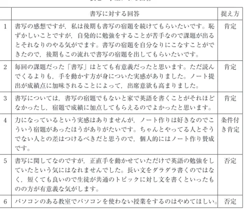 表 2 学生による回答 書写に対する回答 捉え方 1 書写の感想ですが，私は後期も書写の宿題を続けてもらいたいです。恥 ずかしいことですが，自発的に勉強をすることが苦手なので課題が出る とそれなりのやる気がでます。書写の宿題を自分なりにこなすことがで きたので，後期もこの流れで書写の宿題を出してもらいたいです。 肯定 2 毎回の課題だった「書写」はとても有意義だったと思います。ただ読ん でくるよりも，手を動かす方が身についた実感がありました。ノート提 出が成績点に加味されることによって，出席意欲も高まりまし