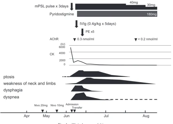 Fig. 1 Clinical course of this case.