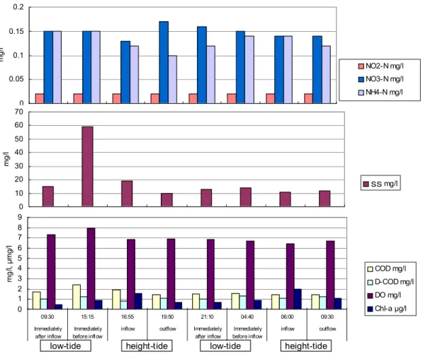 Figure  14  shows  the  number  of  specimens  and  species  sampled  inside  and  outside  the  pond  shortly after construction