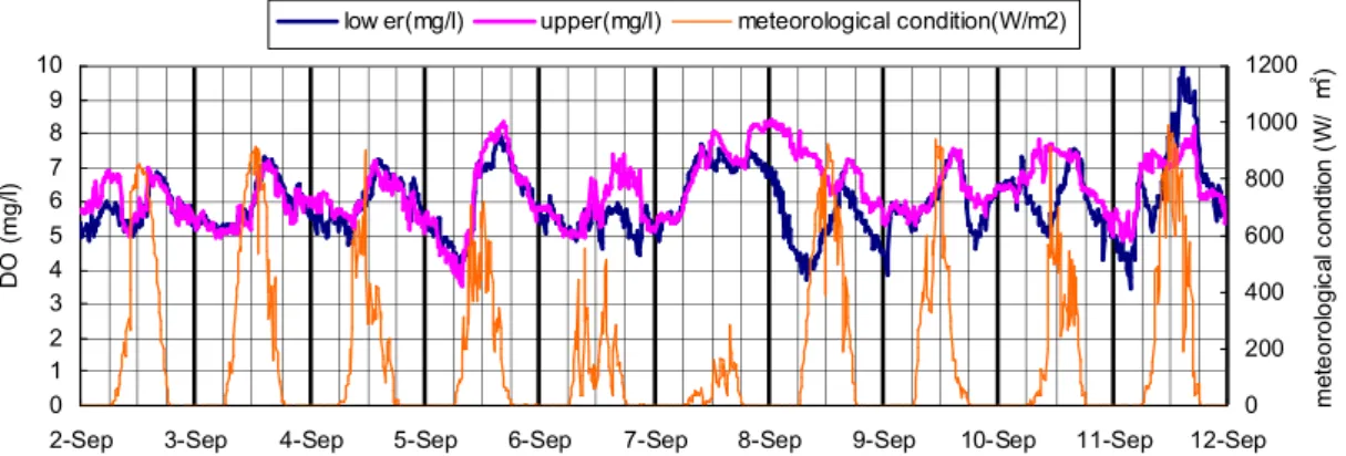 Fig.  11 Change in precipitation, depth, and suspended solid levels    between 2  to  12  Sep.,  2004 