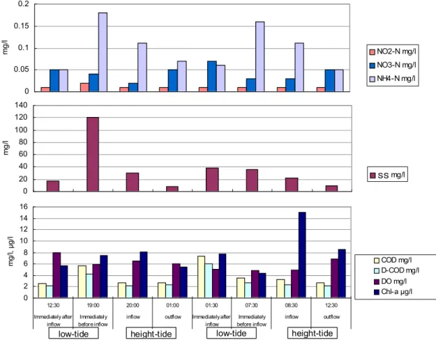 Fig.  12 Changes in NO 2 -N, NO 3 -N, NH 4 -N, SS, COD, D-COD, DO, Chl-a    between 16 to  17 Sep.,  2004 024681012141612:3019:0020:0001:0001:3007:30 08:30 12:30Immediately afterinflowImmediatelybefore inflow