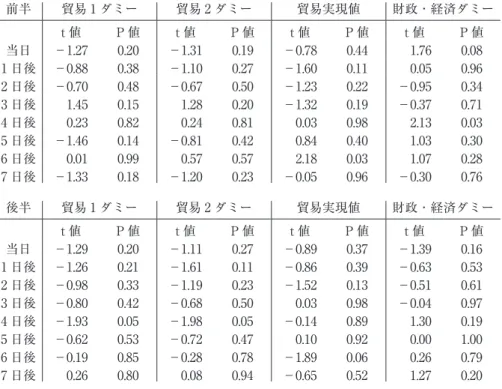 表 3b　英国市場の結果（5 分利債，1919 年で期間区分） 前半 貿易 1 ダミー 貿易 2 ダミー 貿易実現値 財政 ･ 経済ダミー t 値 P 値 t 値 P 値 t 値 P 値 t 値 P 値 当日 －1.27 0.20 －1.31 0.19 －0.78 0.44 1.76 0.08 1 日後 －0.88 0.38 －1.10 0.27 －1.60 0.11 0.05 0.96 2 日後 －0.70 0.48 －0.67 0.50 －1.23 0.22 －0.95 0.34 3 日後 1.45 0