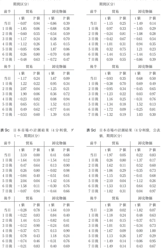 表 9d　   日本市場の計測結果（4 分利債，公表 値，期間区分） 前半 貿易 卸売物価 t 値 P 値 t 値 P 値 当日 －1.97 0.05 0.22 0.83 1 日後 0.26 0.80 －1.37 0.17 2 日後 1.62 0.11 0.52 0.60 3 日後 －1.06 0.29 －0.35 0.73 4 日後 －1.15 0.25 －0.41 0.68 5 日後 －2.10 0.04 －1.12 0.26 6 日後 －1.53 0.13 0.64 0.52 7 日後 －1.02 0
