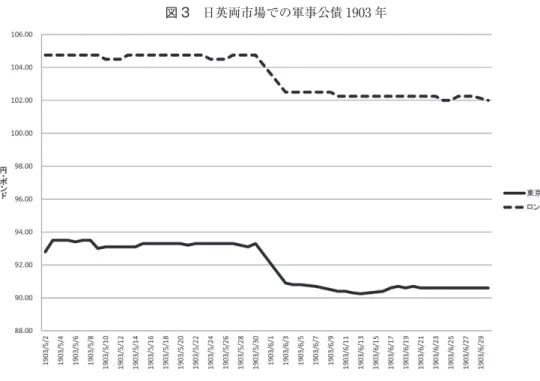 図 3　日英両市場での軍事公債 1903 年 所が閉鎖された。 　なお，第 2 回 4 分半利英貨公債の一部はドイツで発行され，ドイツスタンプ付と称された。 本証券が印刷されるまでドイツ帝国の印紙を貼った仮証券が発行され，「適当の時期に」本 証券との交換が公告されることになっていた 19） 。第 1 次大戦中，ドイツスタンプ付は英国 市場から閉め出され，米国が唯一の取引の場であった 20） 。また大戦中はスタンプ付債券が 日本政府の債務と認められなかったため 21） ，スタンプなしと価格差があり，約 2 ポ