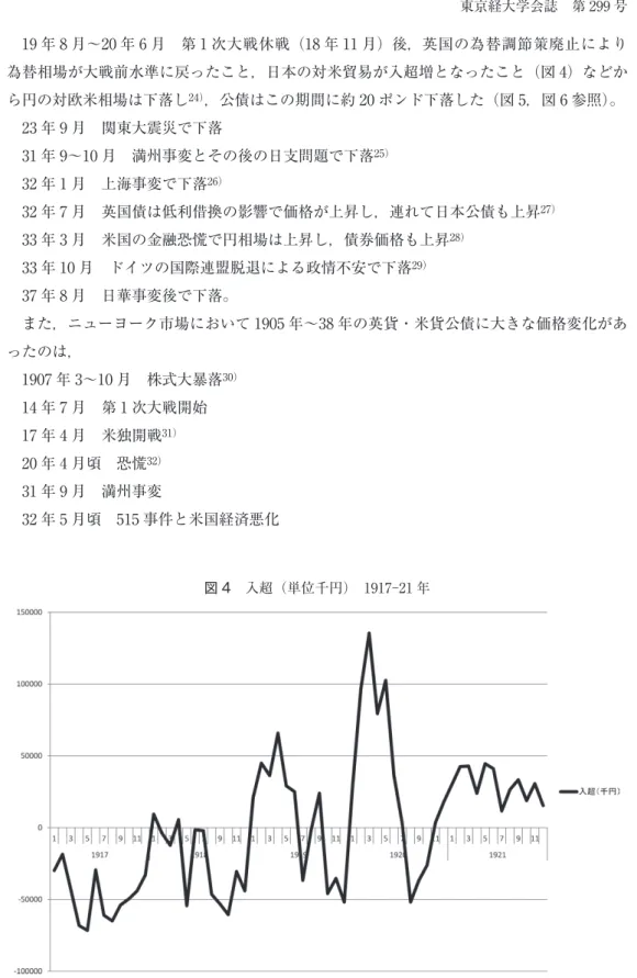 図 4　入超（単位千円）　1917-21 年 　19 年 8 月～20 年 6 月　第 1 次大戦休戦（18 年 11 月）後，英国の為替調節策廃止により為替相場が大戦前水準に戻ったこと，日本の対米貿易が入超増となったこと（図 4）などから円の対欧米相場は下落し24），公債はこの期間に約 20 ポンド下落した（図 5，図 6 参照）。　23 年 9 月　関東大震災で下落　31 年 9～10 月　満州事変とその後の日支問題で下落25）　32 年 1 月　上海事変で下落26）　32 年 7 月　英国債は低利借換