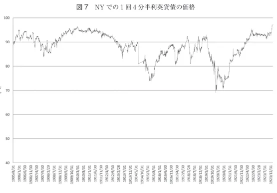 図 7　NY での 1 回 4 分半利英貨債の価格 　33 年 2～3 月　国際連盟による満州撤兵の対日勧告と米国金融恐慌　37 年 7 月　日華事変 の，いずれも下落である。なお，これらは傾向的な変動に寄与している。他方，日々の比較的小さな変動はむしろマクロ変数とその報道などの影響を受けていると考えられる33）。　次に，期間区分して計測を行うために，構造変化の時点を探す。ロンドン市場については次の 2 時点が考えられる。　1919 年 12 月末　上記のような事情で日本公債価格が大幅下落　24 年 1 月