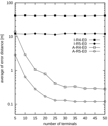 Fig. 5. Number of iteration until convergence