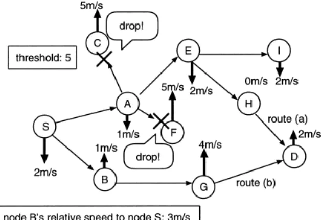 Figure 2 illustrates an example of our routing algo- algo-rithm. Node S is attempting to discover a route to node D.