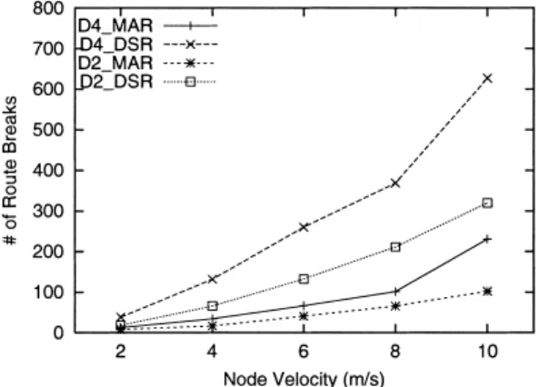 Figure 3 shows that our proposing algorithm marks bet- bet-ter results than DSR for all the simulation cases